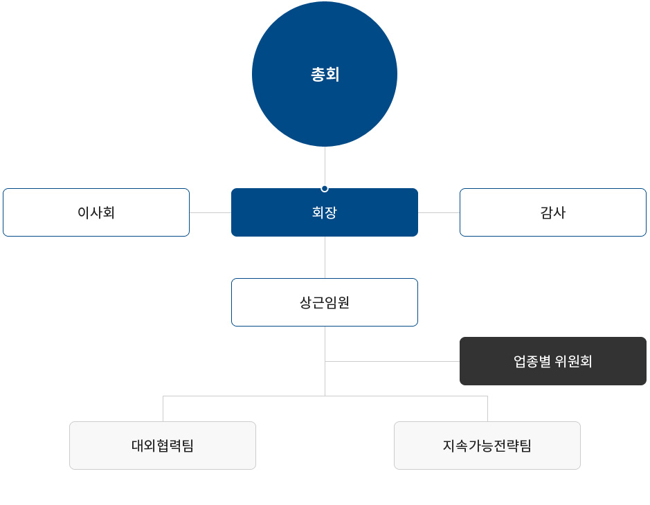 조직도